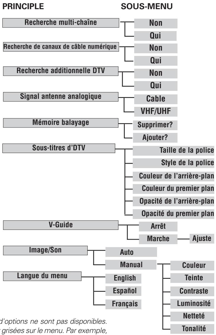 SANYO HT30746 - COMMENT UTILISER LE MENU À L'ÉCRAN - 1