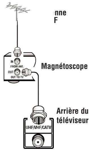 SANYO HT30746 - Branchement de l'antenne analogique RF - 2