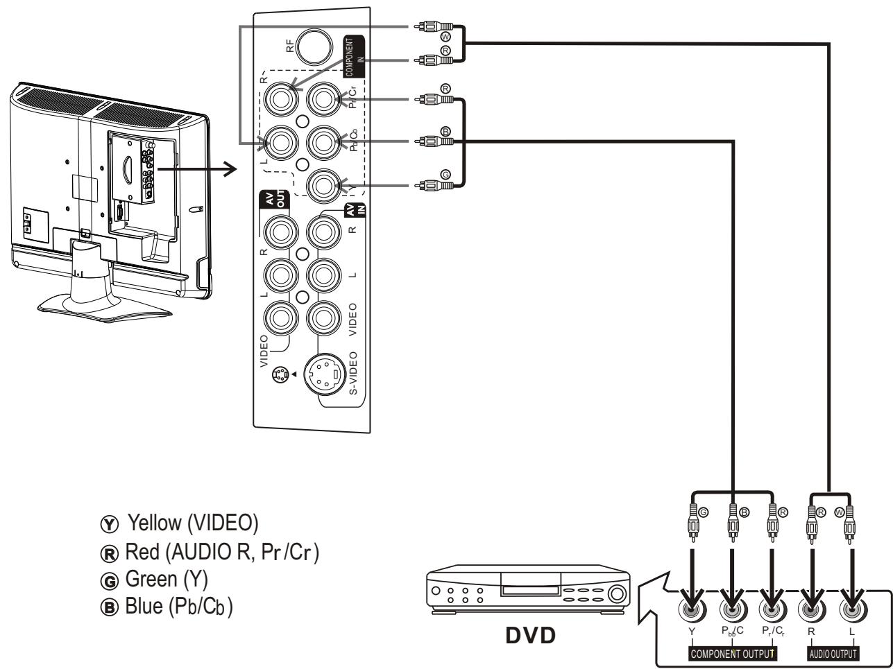 SANYO AVL-193 - Connect a DVD player - 1