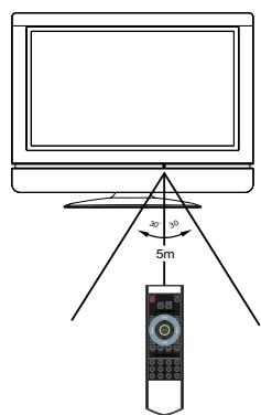 SANYO AVL-2610 - Cautions regarding use of remote control - 1