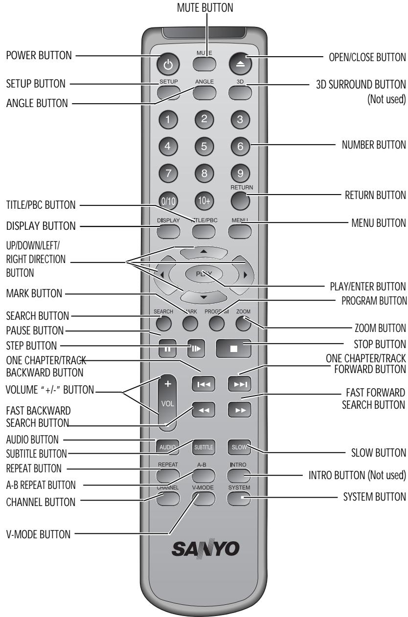 SANYO DVD-DX501 - NAMES AND LAYOUT OF REMOTE CONTROLS - 1