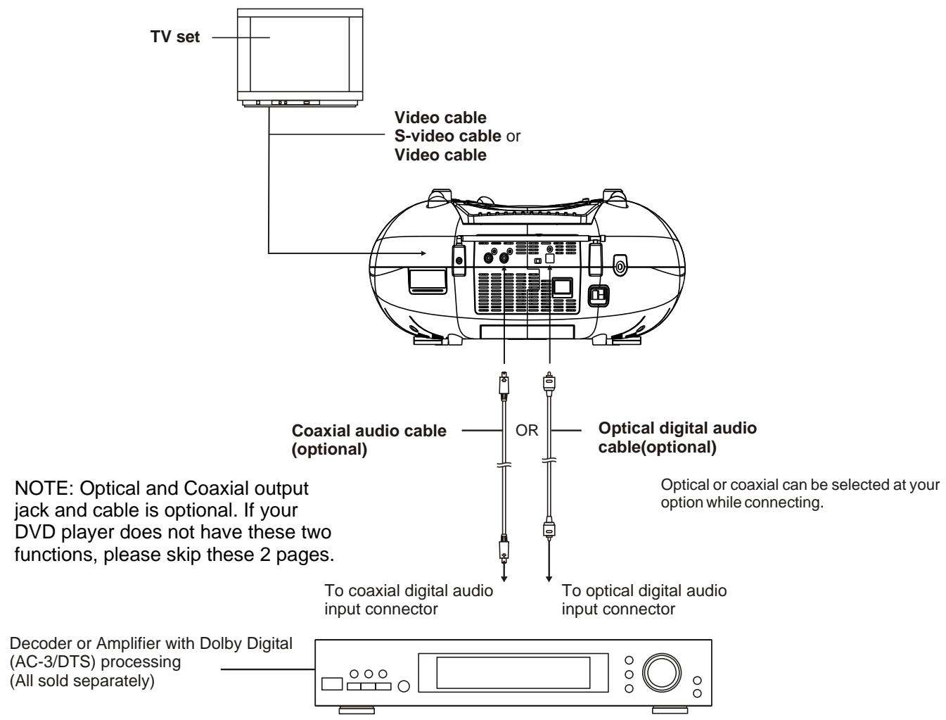 SANYO DVD-L77 - Connecting to a decoder with Dolby Digital (AC-3/DTS) processing (optional) - 1