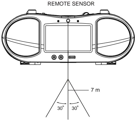 SANYO DVD-L77 - Remote control operation range B - 2
