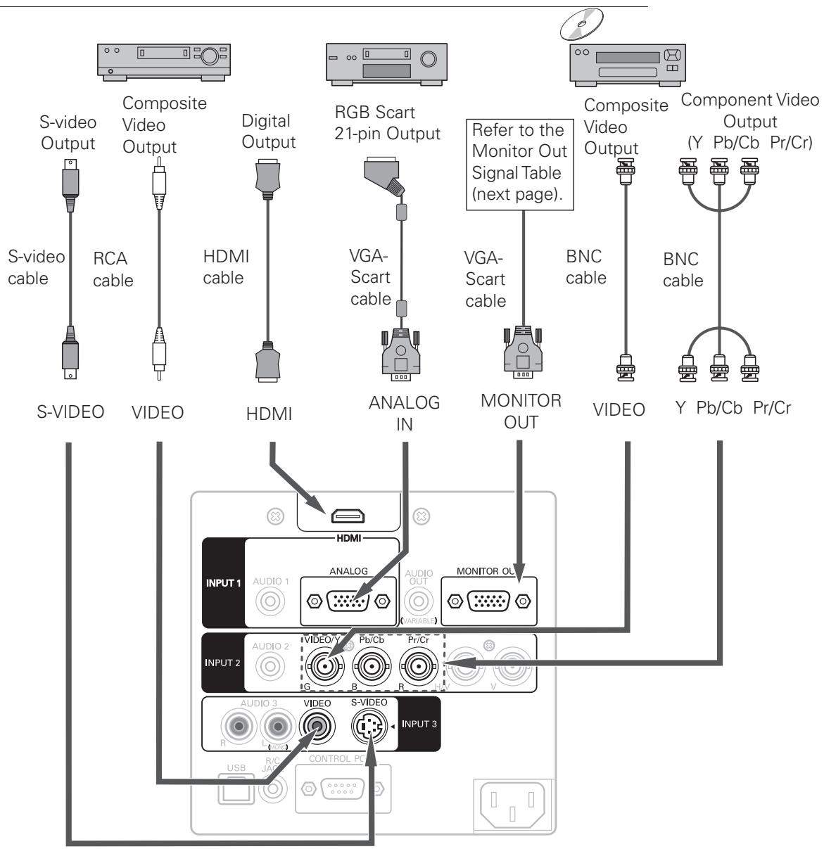 SANYO PLC-WTC500AL - Cables used for connection - 1