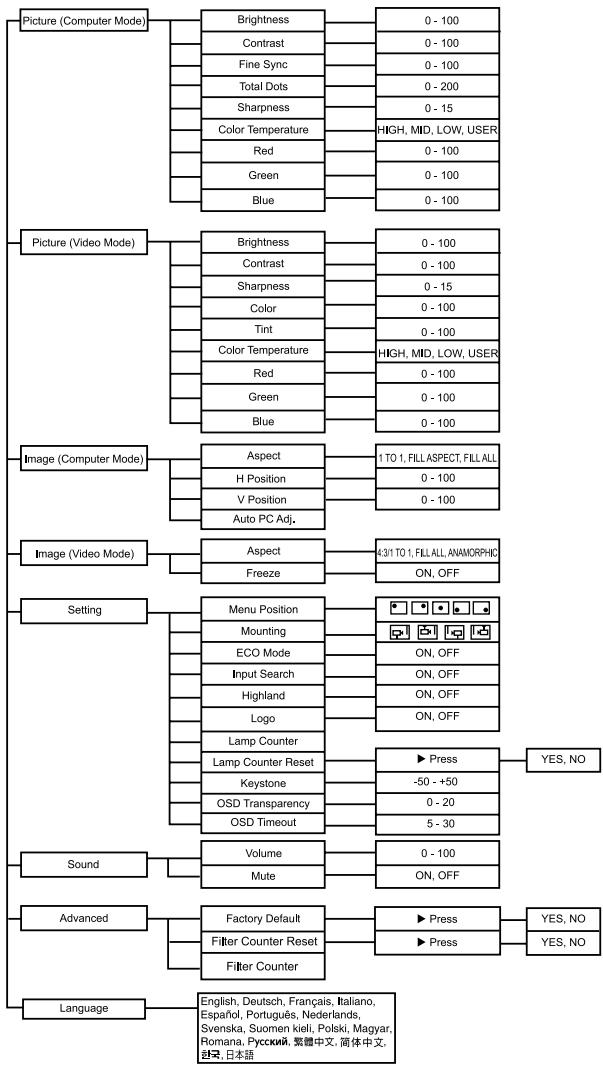 SANYO PLC-WXU10N - Menu Operation - 1