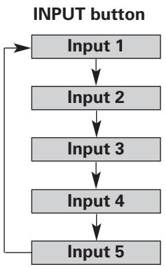 SANYO PLC-XF60 - Input Selection - 1