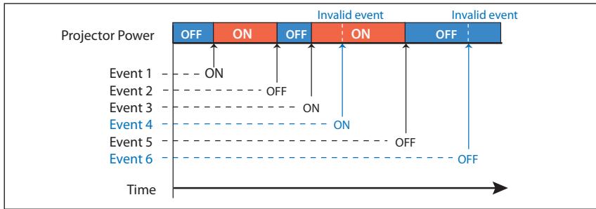 SANYO PLC-XT35 - Notes on timer setting - 1