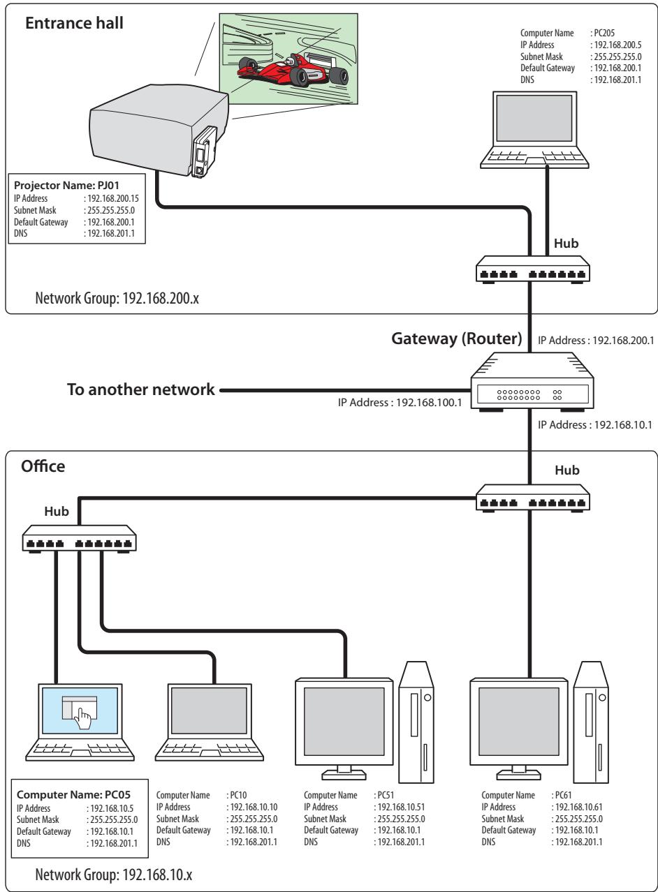 SANYO PLC-XT35 - The gateway (Router) installed in the network - 1