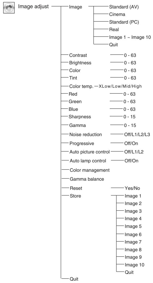 SANYO PLV-HD2000 - INDICATORS AND PROJECTOR CONDITION - 6