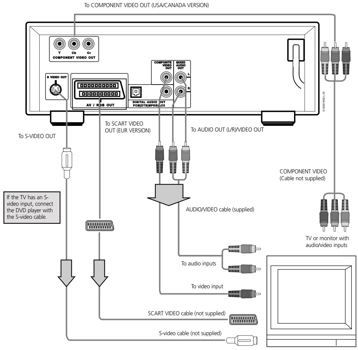 NAD L55 - CONNECT THE DVD PLAYER TO YOUR TV - 1