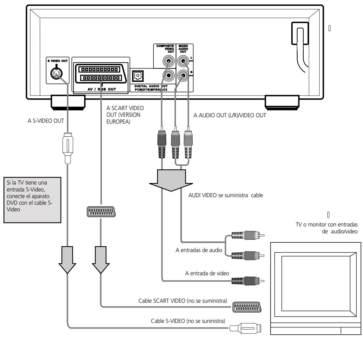 NAD L56 - CONECTE EL APARATO DVD A SU TV - 1