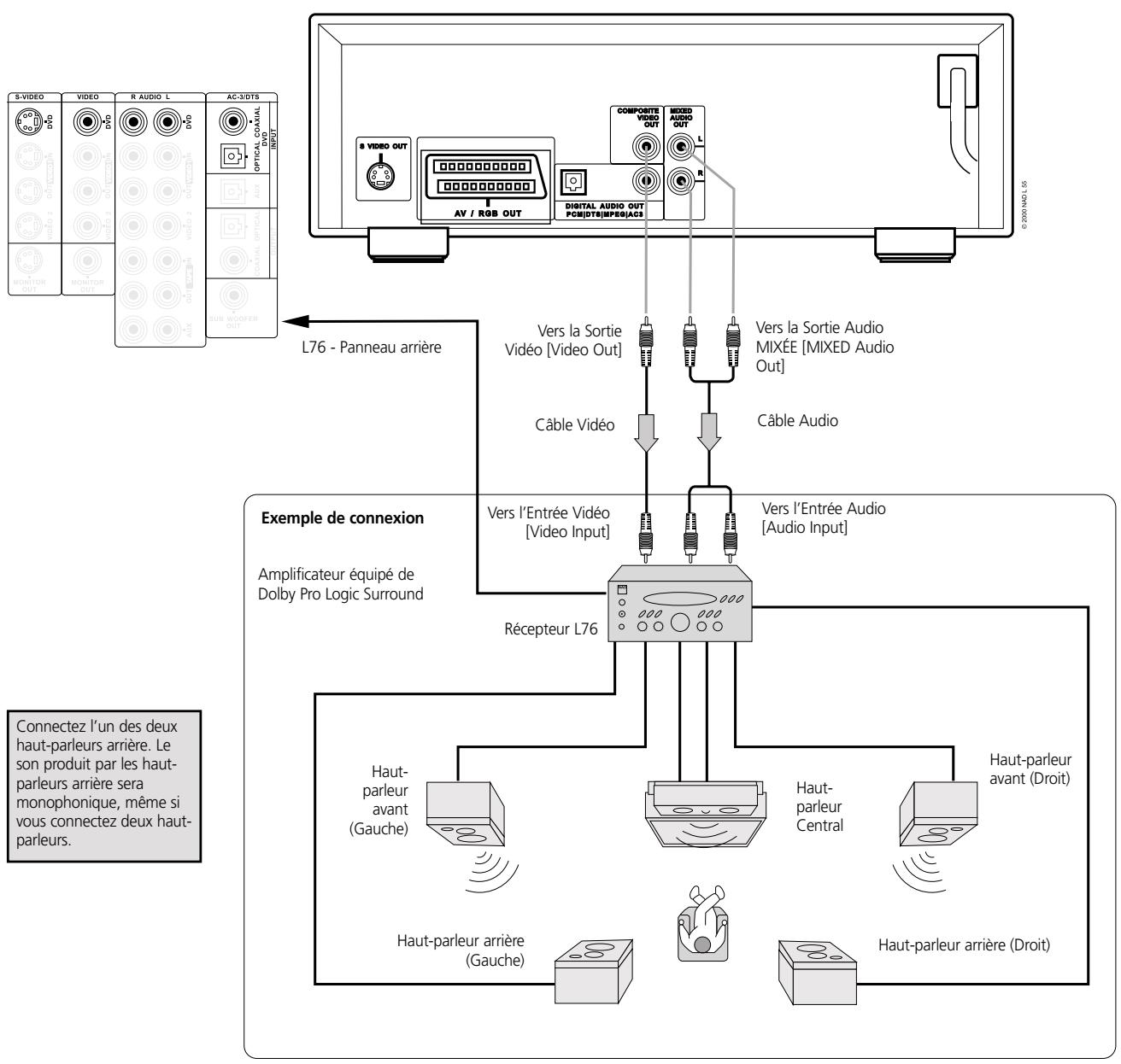 NAD L56 - Pour profiter de la sonorisation enveloppante DOLBY PRO LOGIC [surround SOUND] - 1