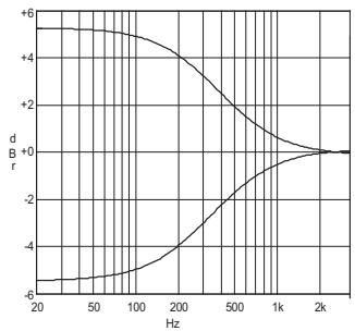 NAD M3 - A propos de l'amplificateur Double Mono Intégré M3 - 2