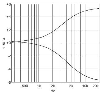 NAD M3 - A propos de l'amplificateur Double Mono Intégré M3 - 3