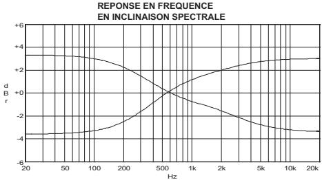 NAD M3 - A propos de l'amplificateur Double Mono Intégré M3 - 1