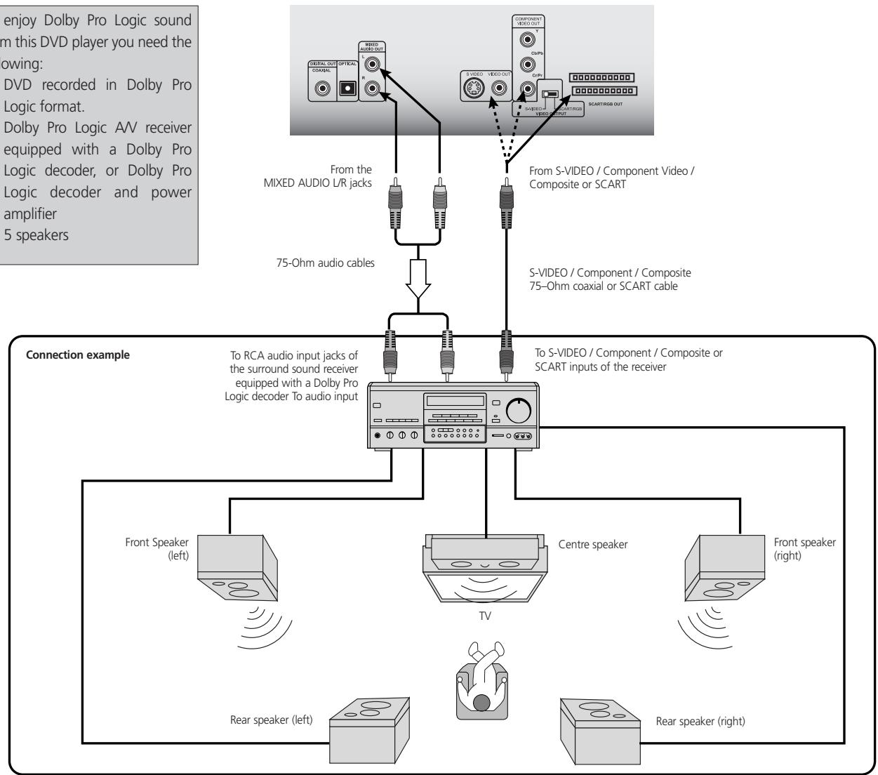 NAD S570 - DOLBY PRO LOGIC SURROUND SOUND - 1