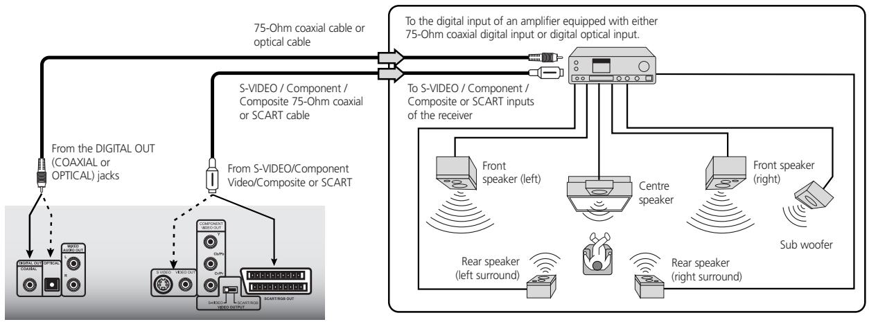NAD S570 - DTS SOUND - 1