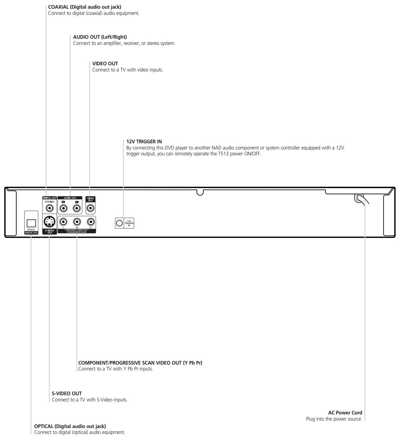 NAD T513 - REAR PANEL - 1