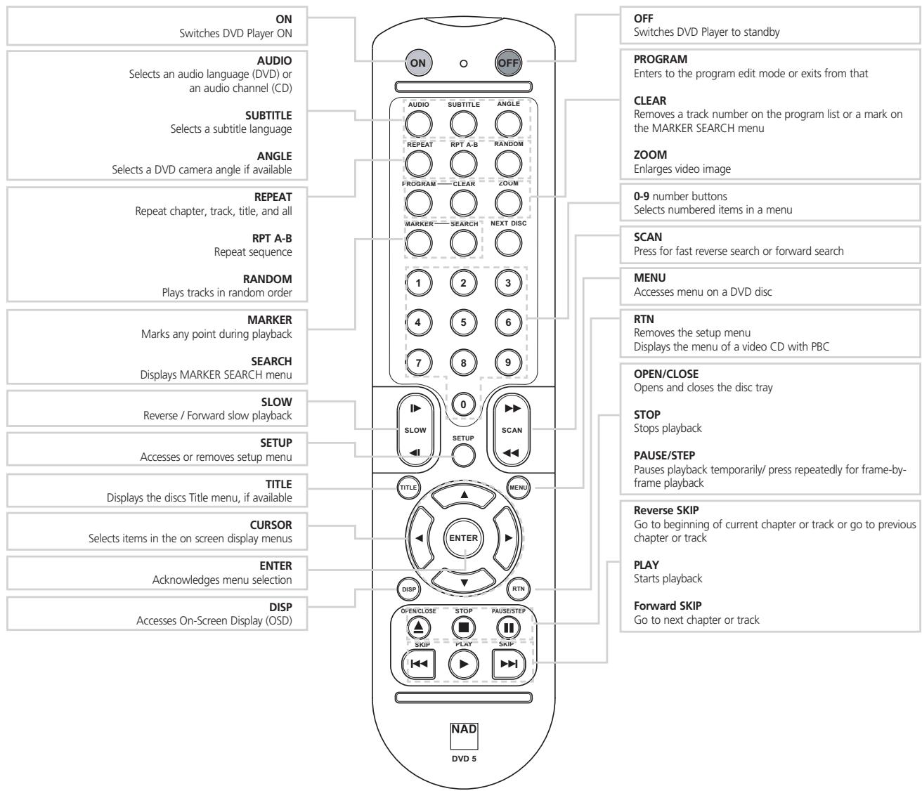 NAD T513 - REMOTE CONTROL - 1