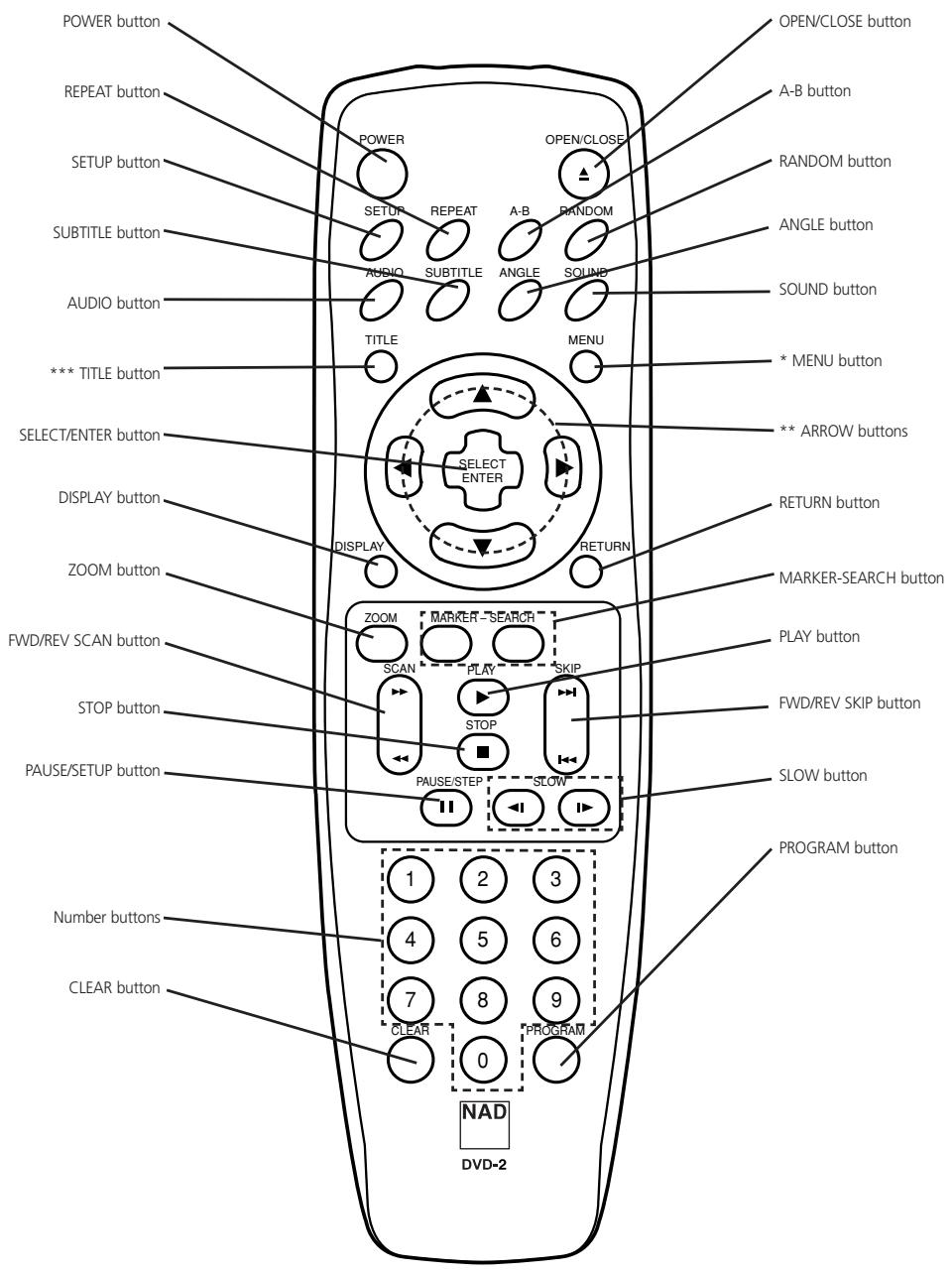 NAD T532 - REMOTE CONTROL - 1