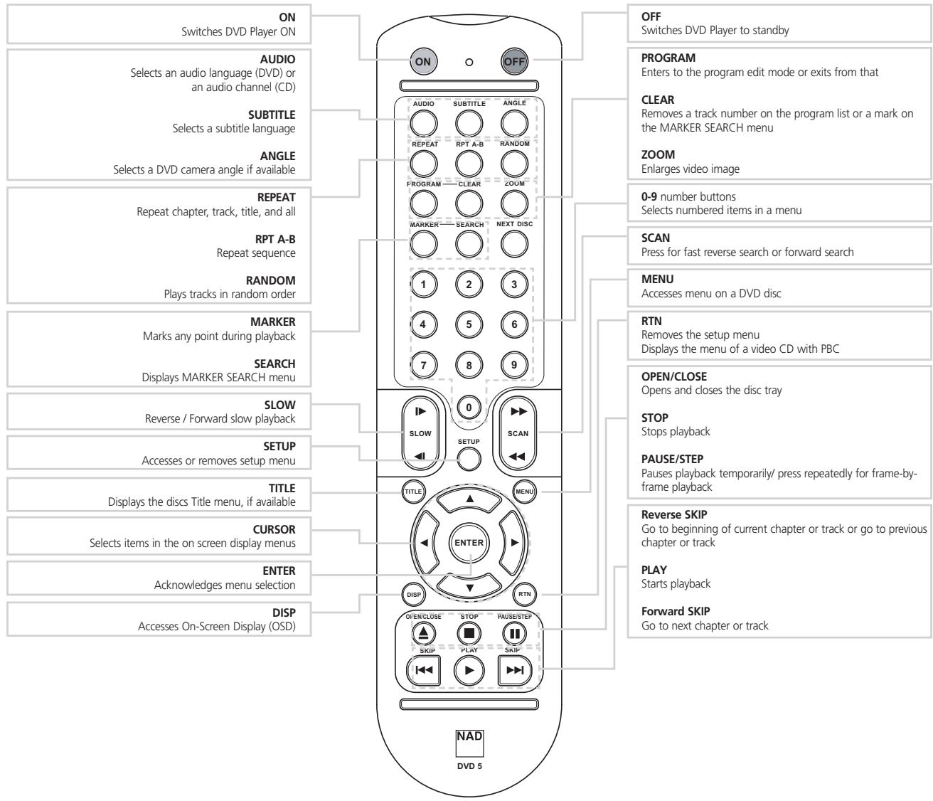 NAD T533 - REMOTE CONTROL - 1