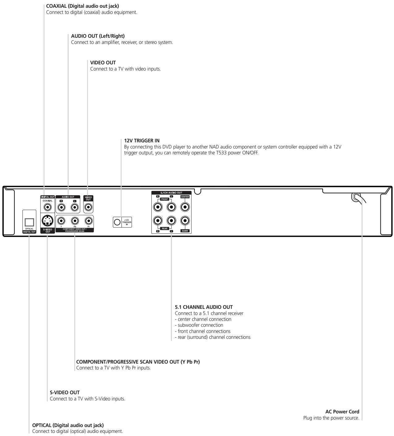 NAD T533 - REAR PANEL - 1