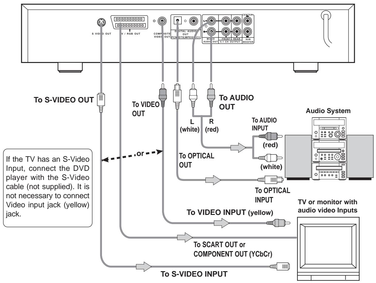 NAD T550 - Connecting to an Audio System - 1