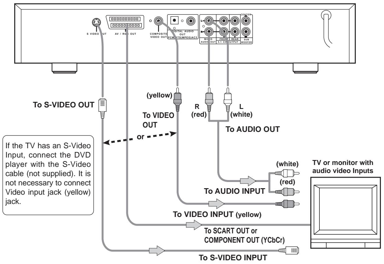 NAD T550 - Connect the DVD player to your TV - 1