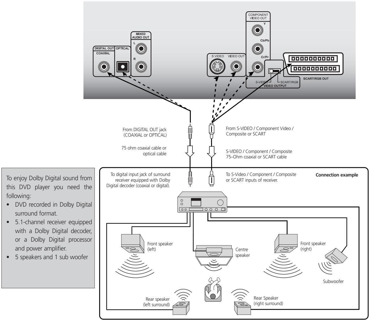 NAD T562 - ABOUT DOLBY DIGITAL SOUND - 1
