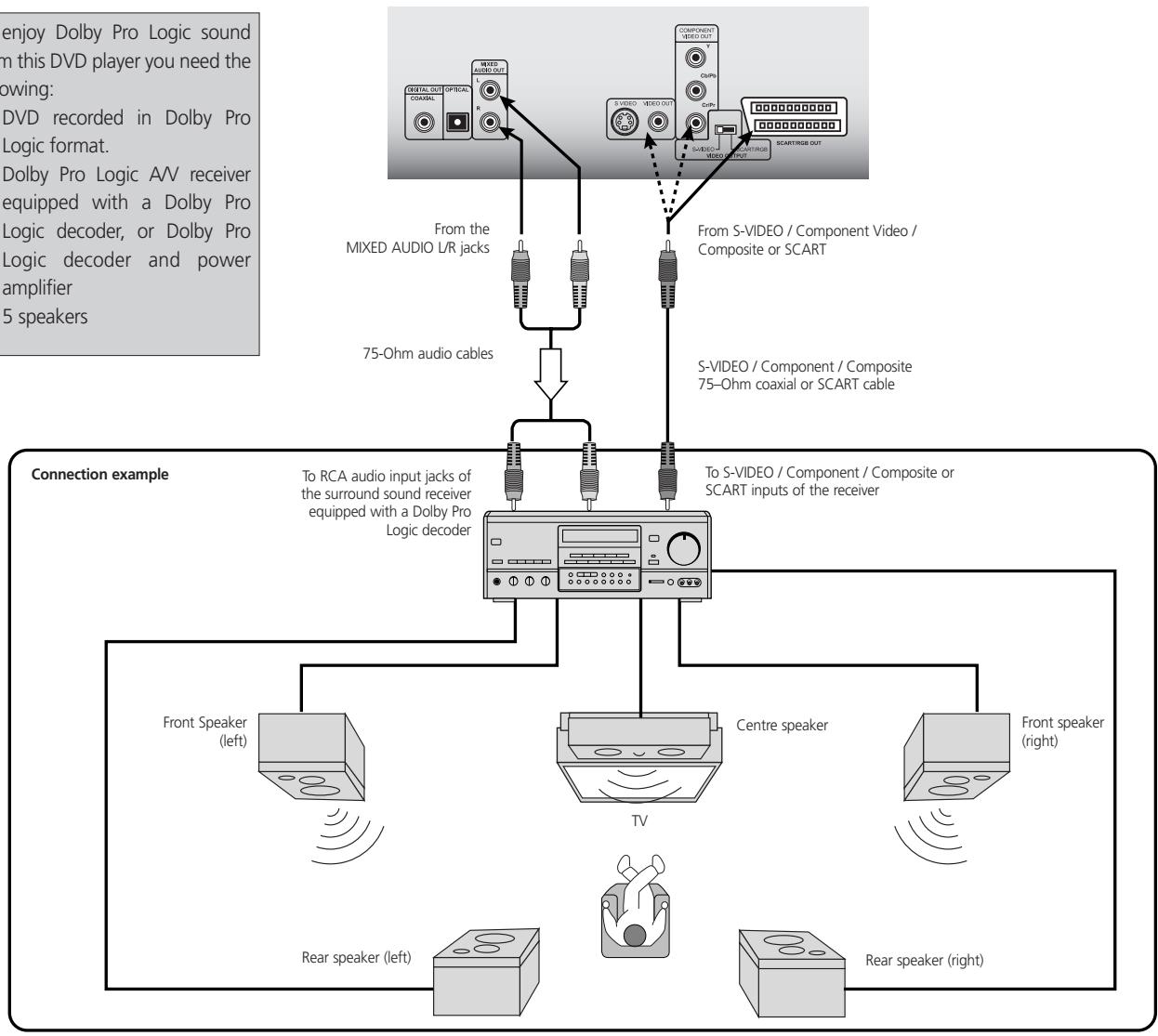 NAD T562 - DOLBY PRO LOGIC SURROUND SOUND - 1