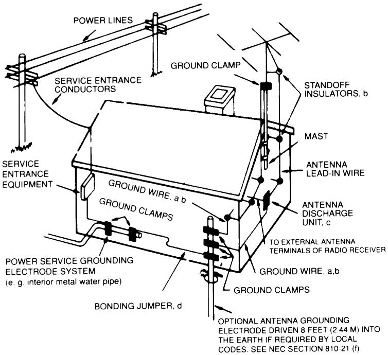 NAD T760 - OUTDOOR ANTENNA GROUNDING - 1