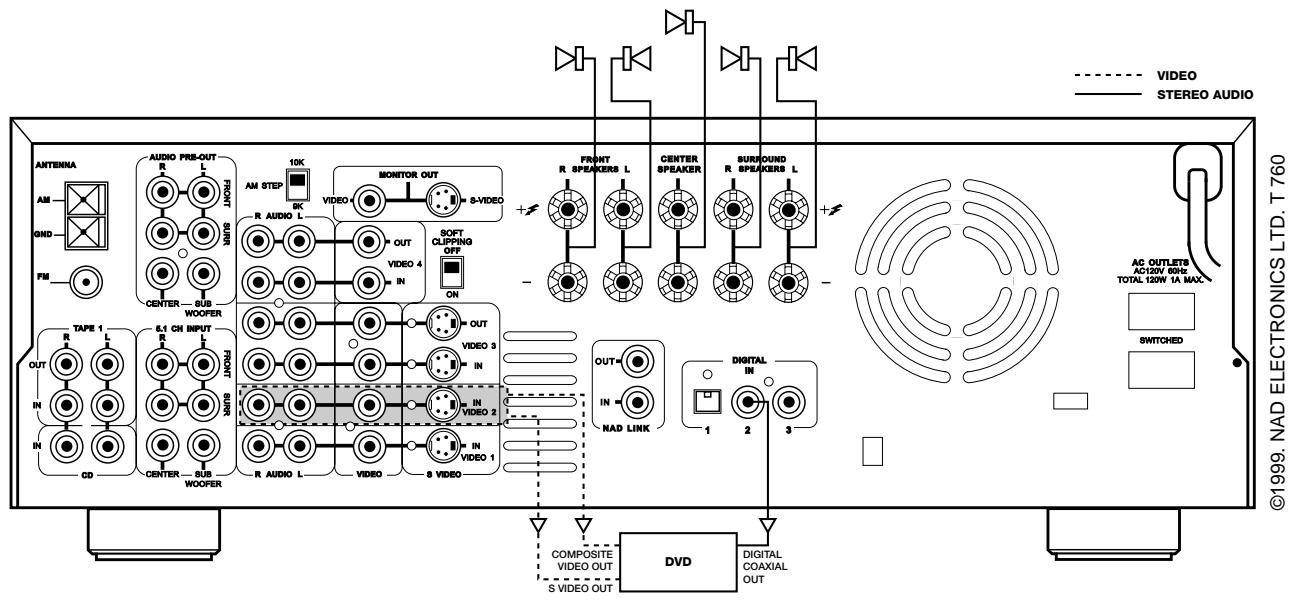 NAD T760 - THE COAXIAL DIGITAL INPUT 2 IS LINKED TO THE VIDEO 2 INPUT. - 1