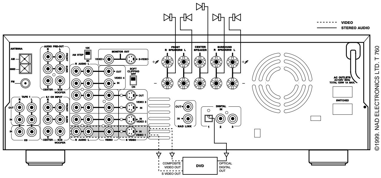 NAD T760 - THE OPTICAL DIGITAL INPUT 1 IS LINKED TO THE VIDEO 1 INPUT. - 1