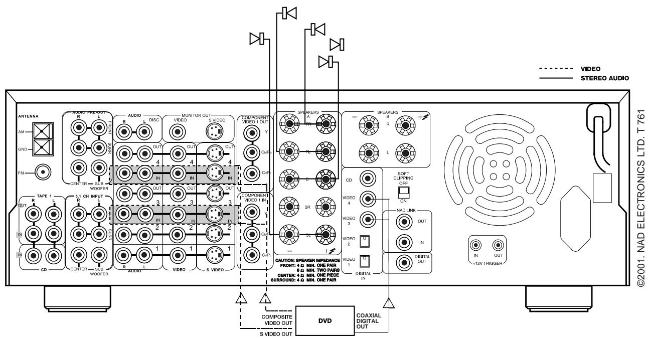 NAD T761 - THE COAXIAL DIGITAL INPUT 3 OR 4 IS LINKED TO THE VIDEO 3 OR 4 INPUT. - 1