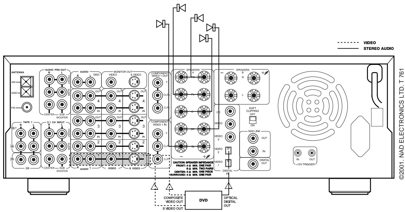 NAD T761 - THE OPTICAL DIGITAL INPUT 1 IS LINKED TO THE VIDEO 1 INPUT. - 1