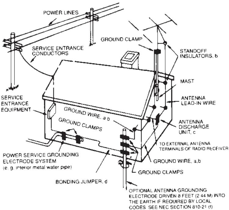 NAD T761 - OUTDOOR ANTENNA GROUNDING - 1