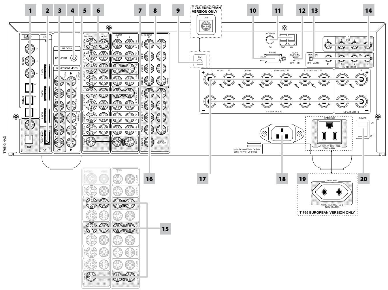 NAD T765 - REAR PANEL - 1