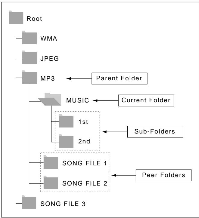 SAMSUNG DVD-L1200 - The folder can only be selected in the Stop mode. - 1
