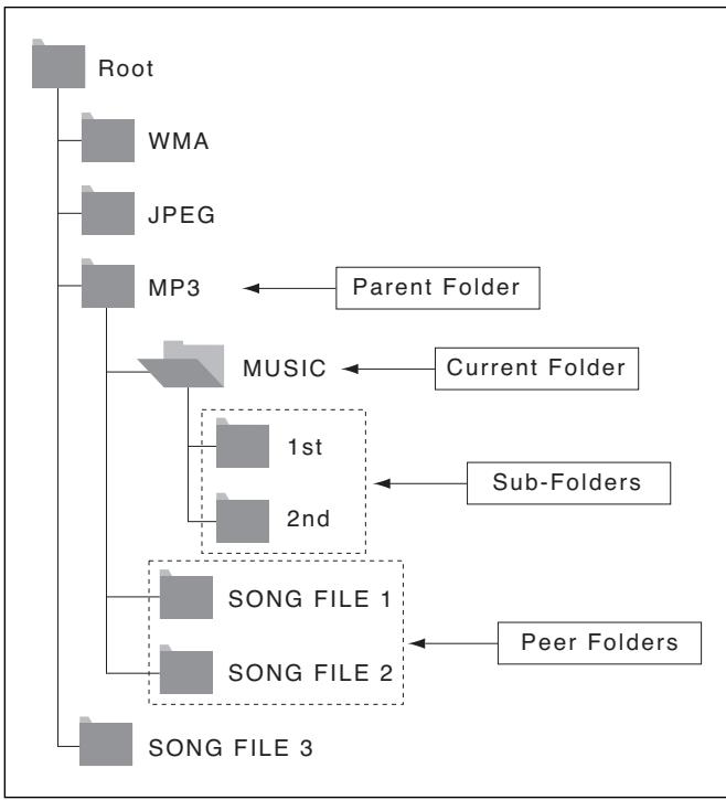 SAMSUNG DVD-L300 - The folder can only be selected in the Stop mode. - 1