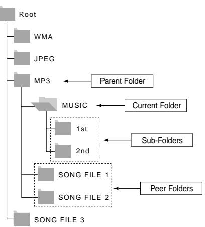 SAMSUNG DVD-L760 - Folder Selection - 1