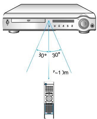 SAMSUNG HT-DM550 - Range of Operation of the Remote Control - 1