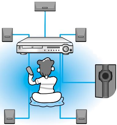 SAMSUNG HT-DM550 - Ideal Speaker Placement - 1