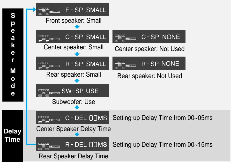 SAMSUNG HT-DM550 - Speaker Setup - 3