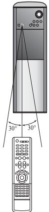 SAMSUNG HT-DS1000 - Range of Operation of the Remote Control - 1
