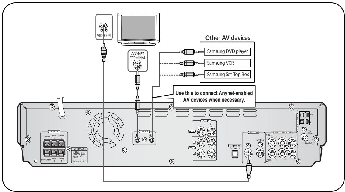 SAMSUNG HT-DS630T - What is Anynet? - 1