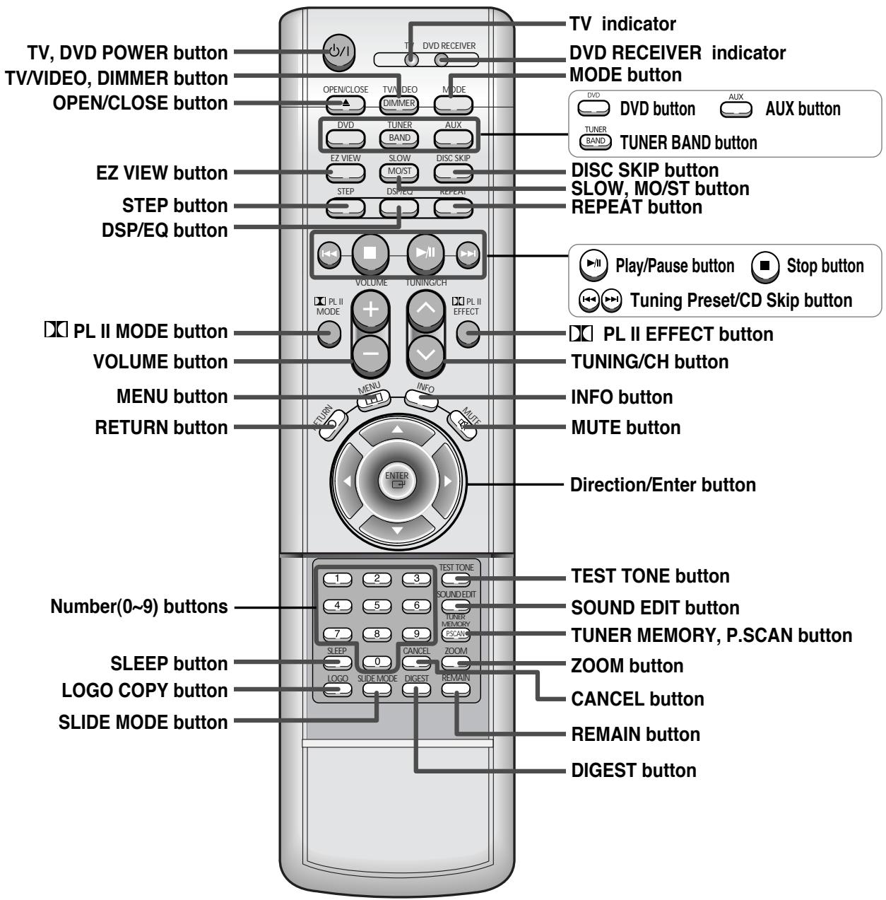SAMSUNG HT-DS630T - -Remote Control— - 1