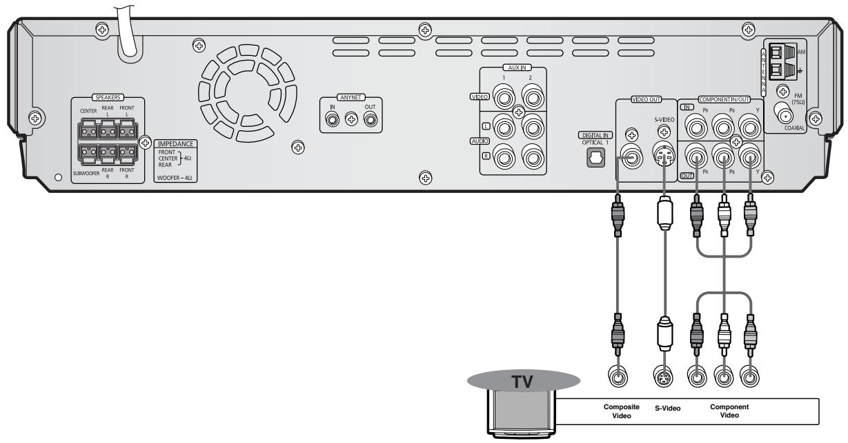 SAMSUNG HT-DS630T - Connecting the Video Out to TV - 1