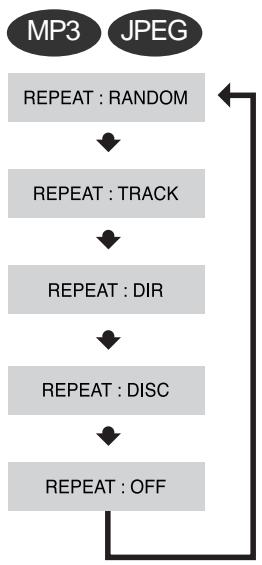 SAMSUNG HT-DS650 - Press REPEAT button. - 2