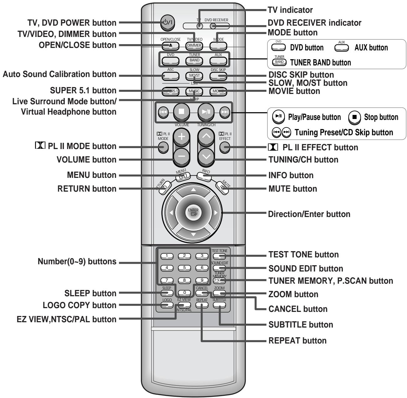 SAMSUNG HT-DS650 - Description - 1