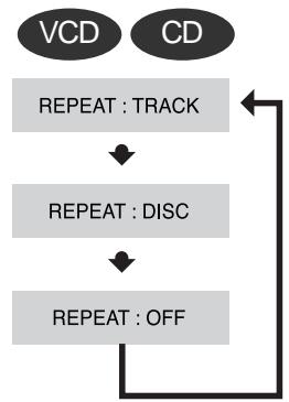 SAMSUNG HT-DS650 - Press REPEAT button. - 3